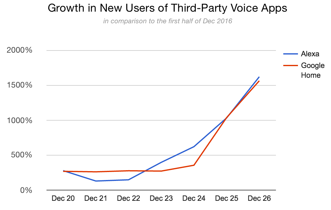 Amazon Echo Google Home third party app usage